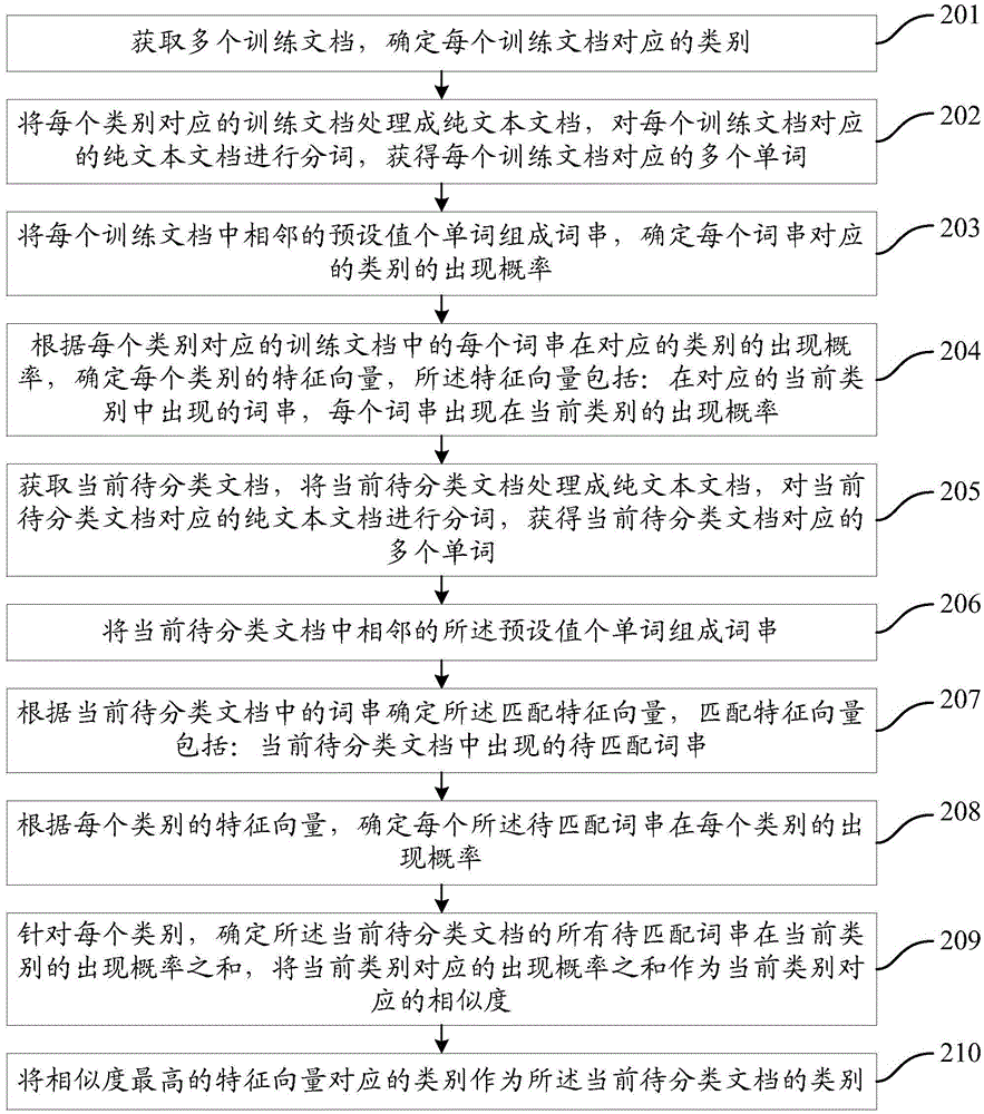 Document classification method and apparatus