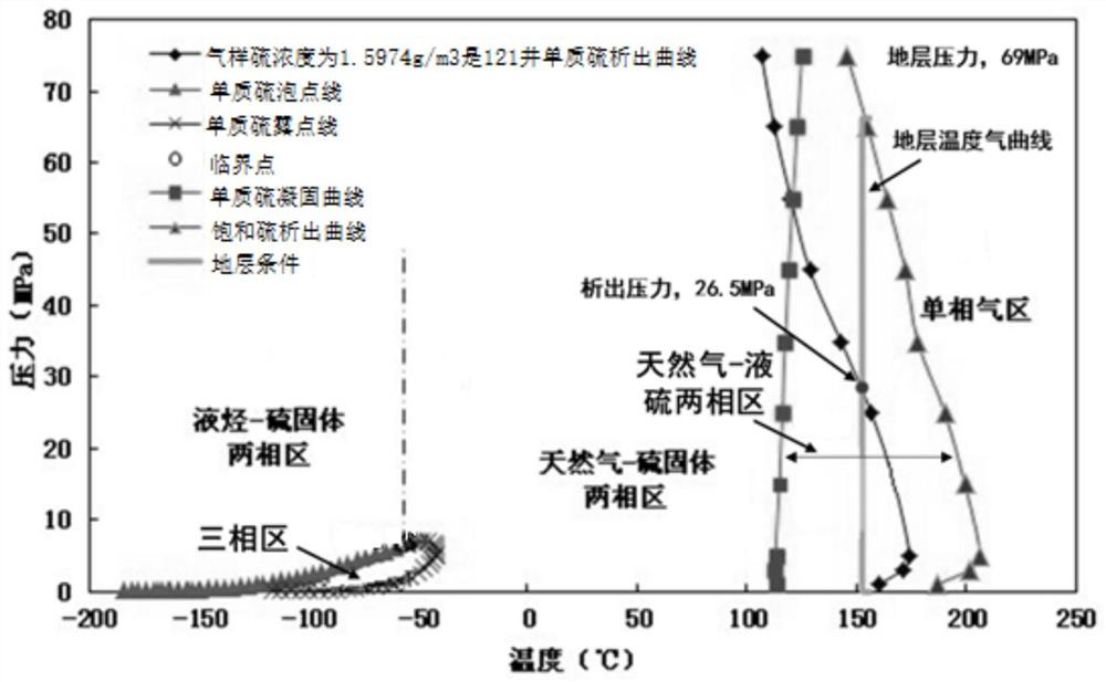 Sulfur deposition reservoir damage spatio-temporal distribution characteristic prediction method