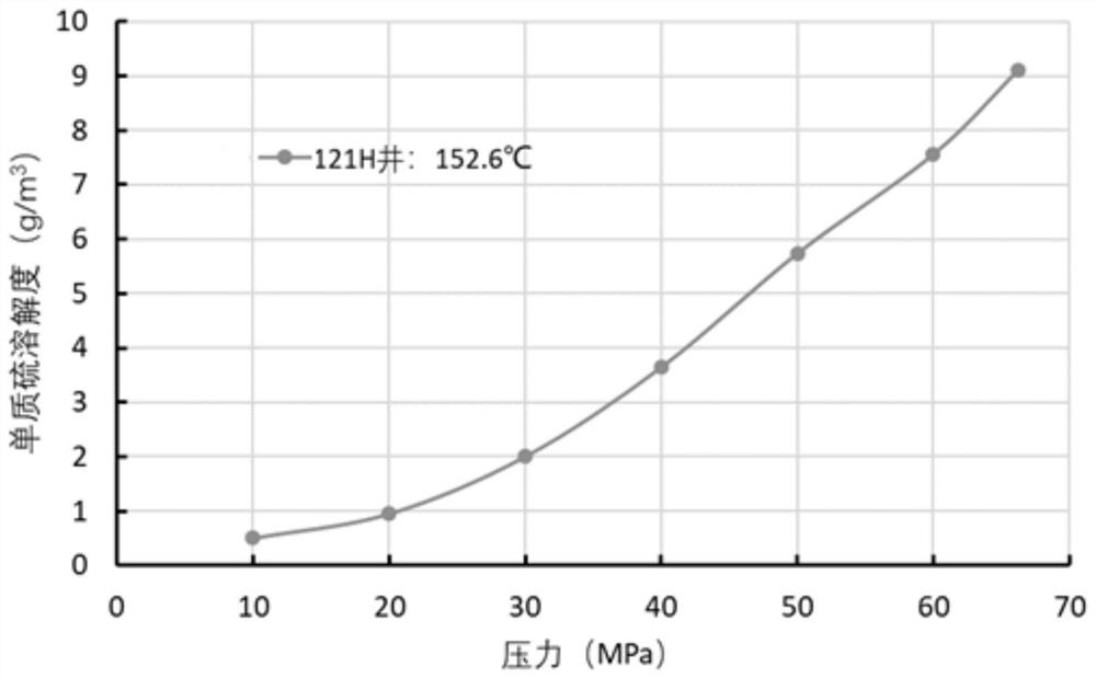 Sulfur deposition reservoir damage spatio-temporal distribution characteristic prediction method