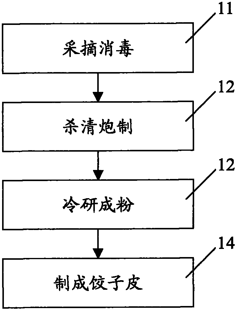 Formula and processing method of tea dumpling