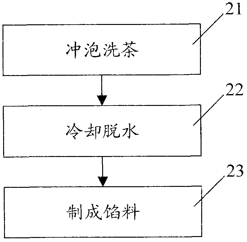 Formula and processing method of tea dumpling