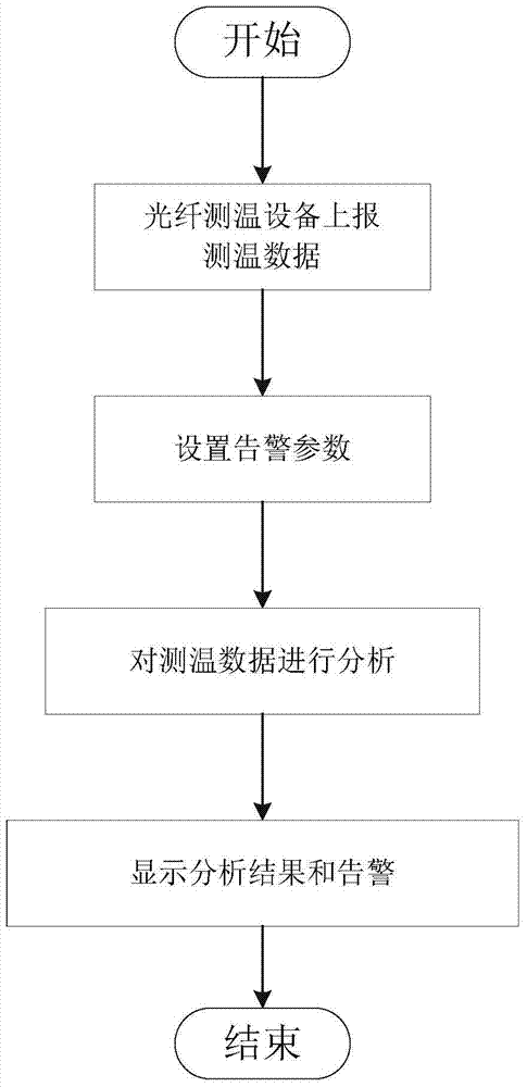 An intelligent analysis method based on distributed optical fiber temperature measurement