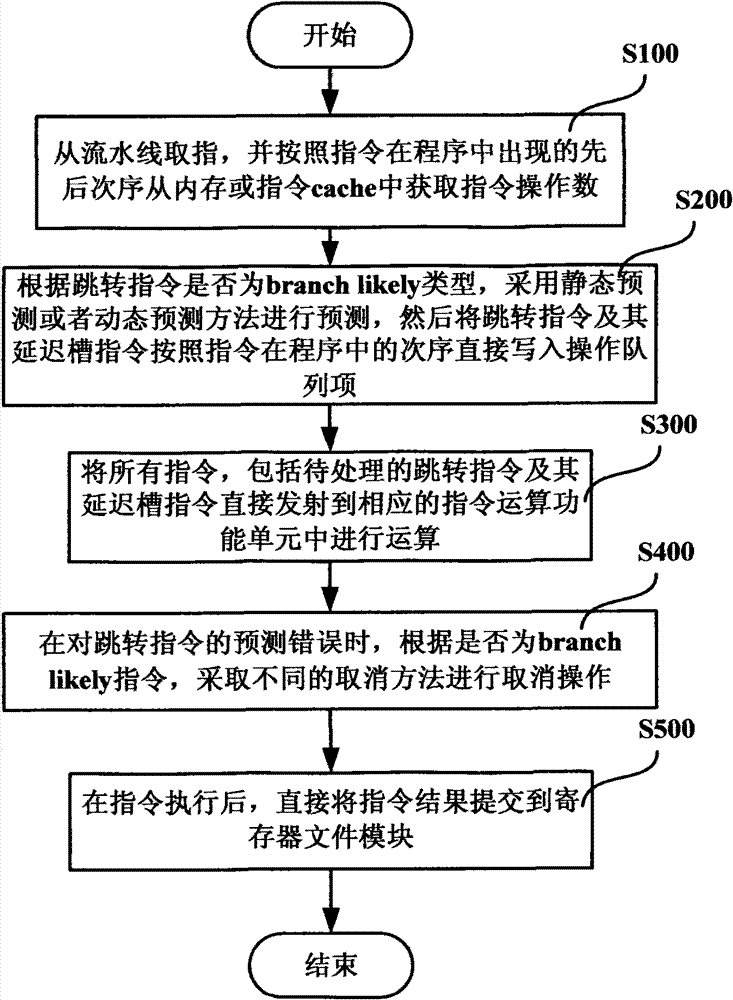System and method for processing jump instruction of microprocessor in branch prediction way