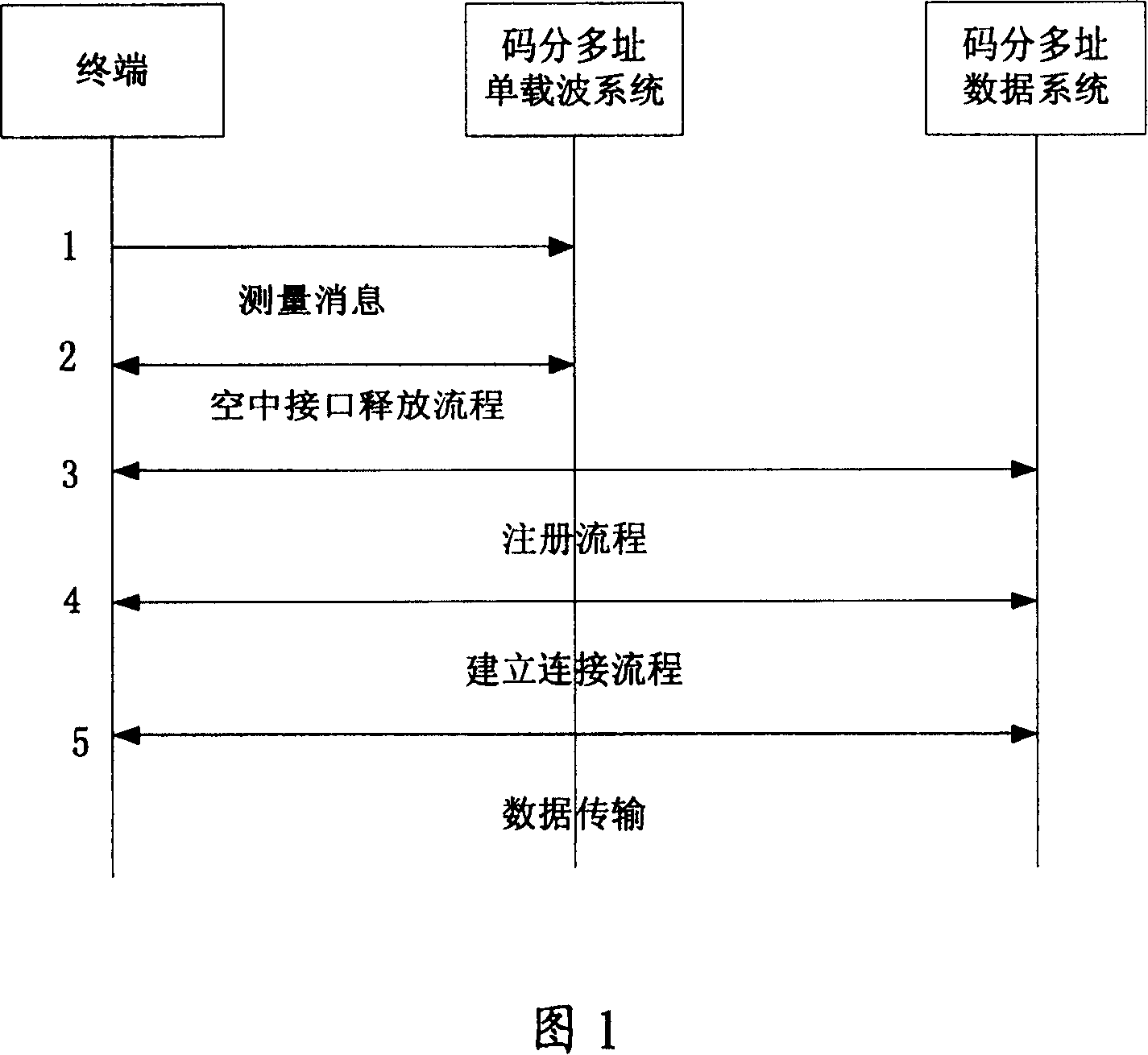 CDMA system terminal switching method