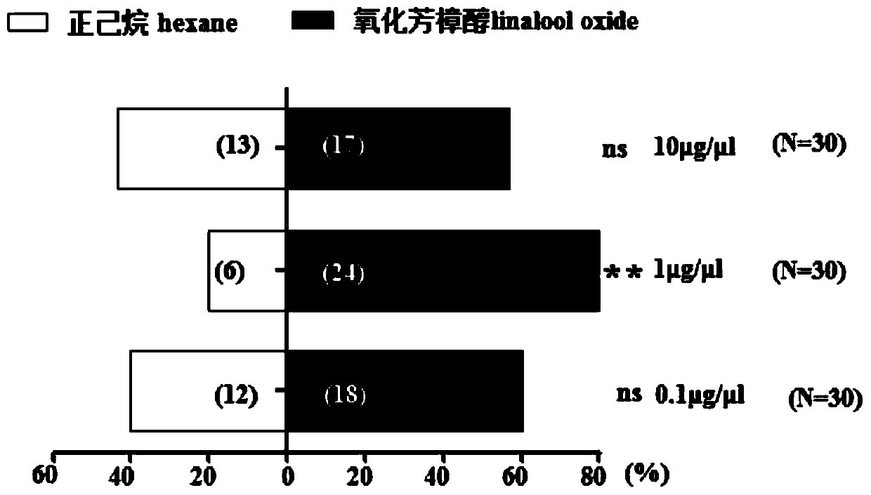 Application of linalool oxide in inducing spodoptera frugiperda and composition containing linalool oxide