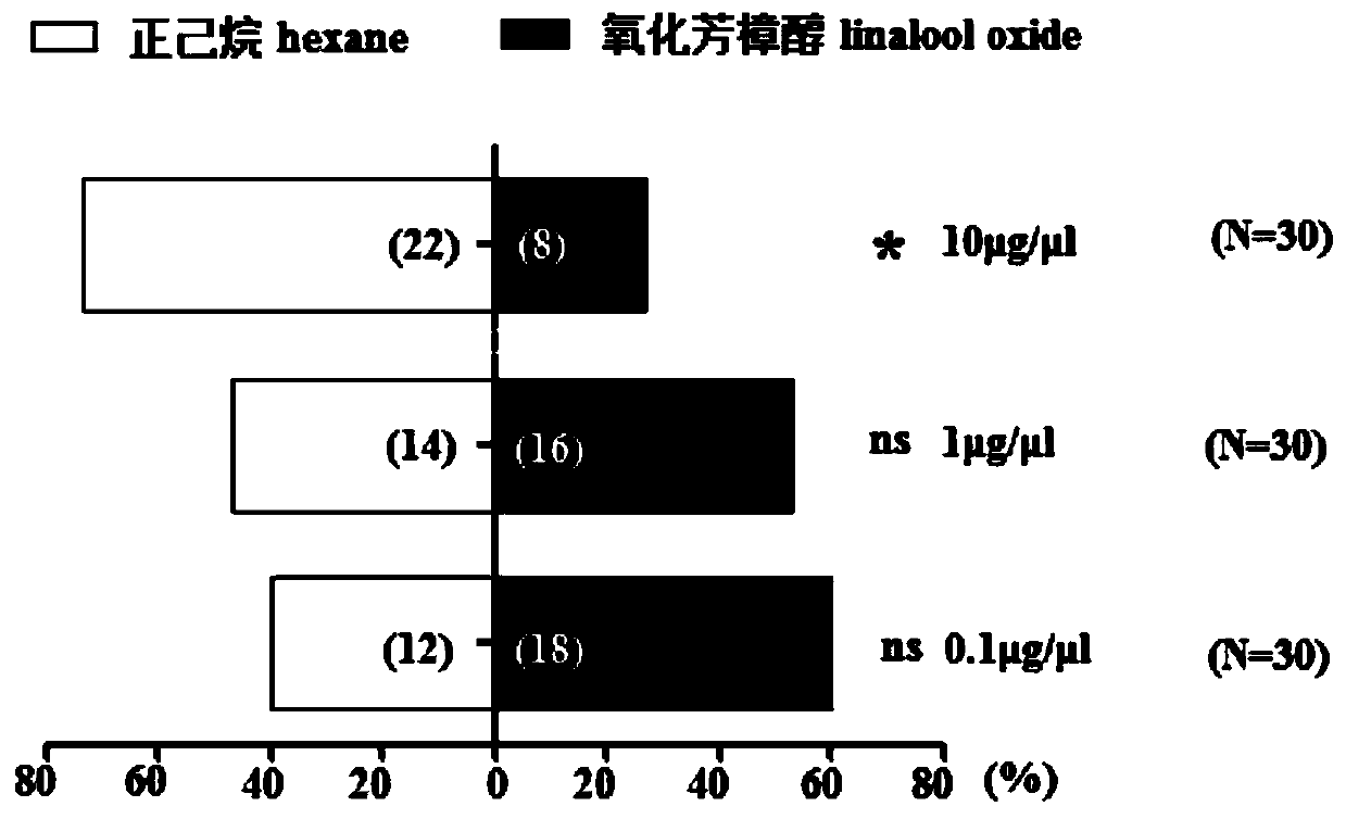 Application of linalool oxide in inducing spodoptera frugiperda and composition containing linalool oxide
