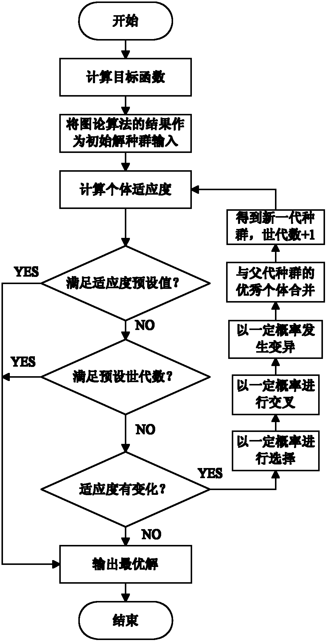 Method for automatically planning mobile communication frequency based on combination of graph theory and genetic algorithm