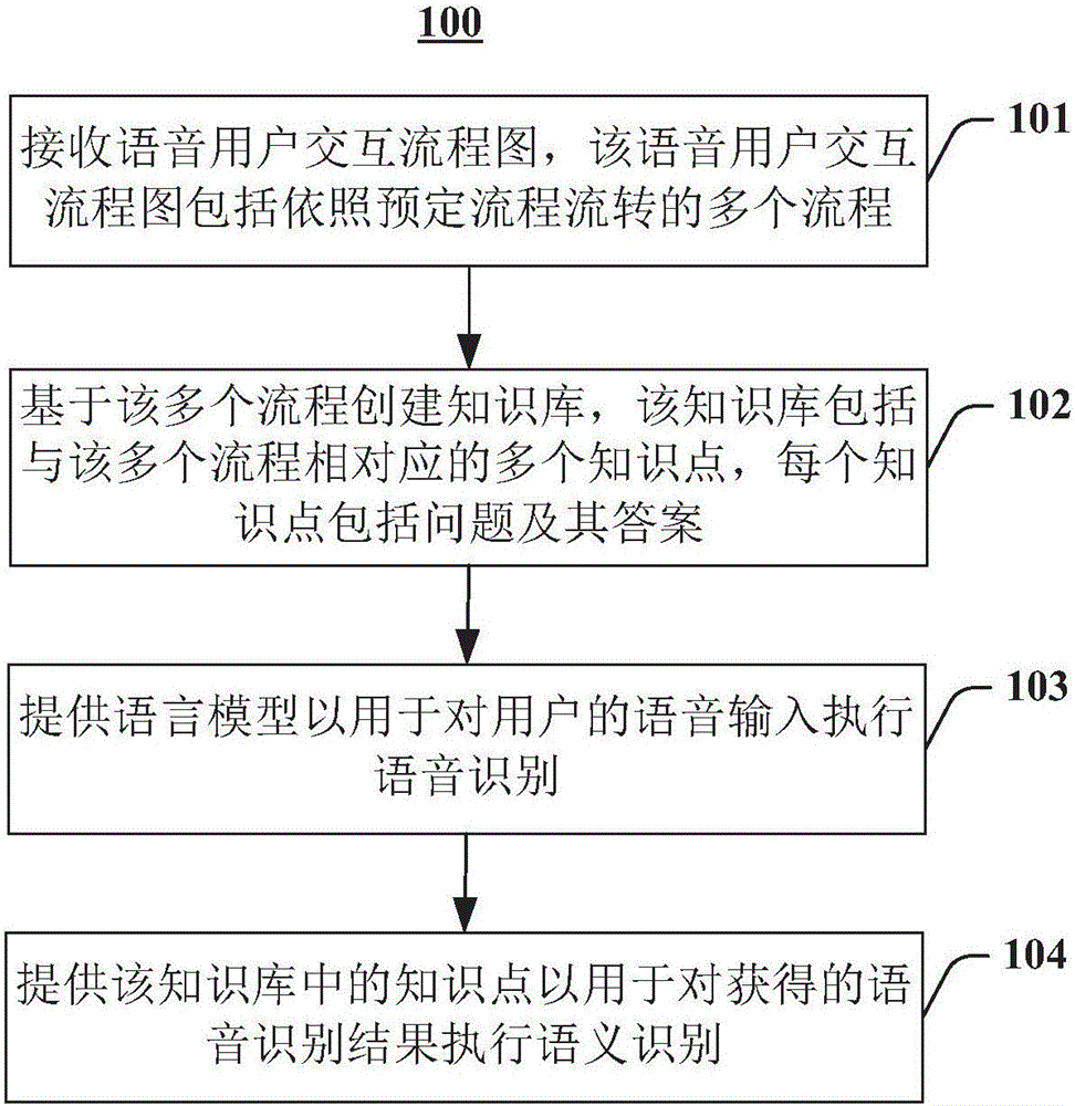 Voice interaction system, establishment method and device thereof