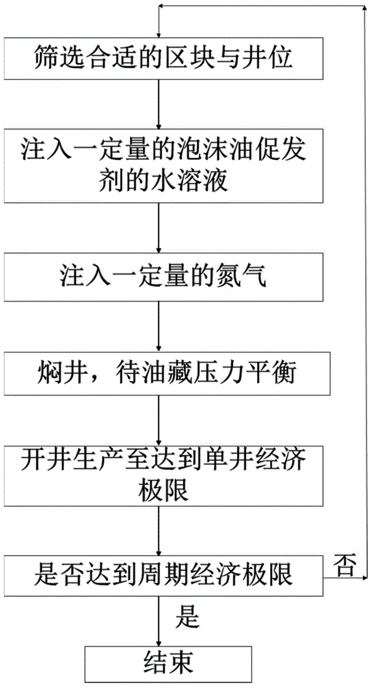 Artificial foaming-oil huff and puff oil production method for heavy oil reservoir