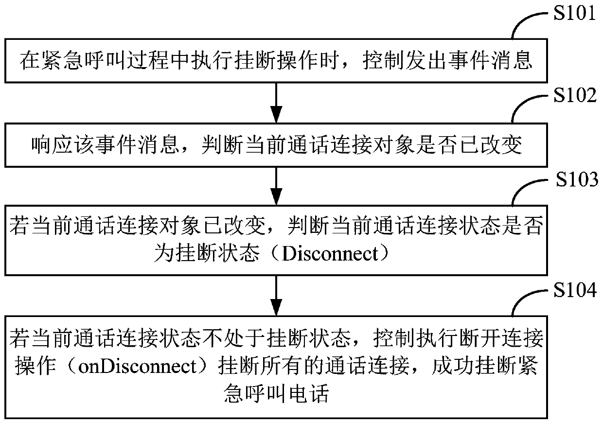 Emergency call control method and terminal equipment