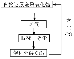 Comprehensive utilization method of industrial furnace gas