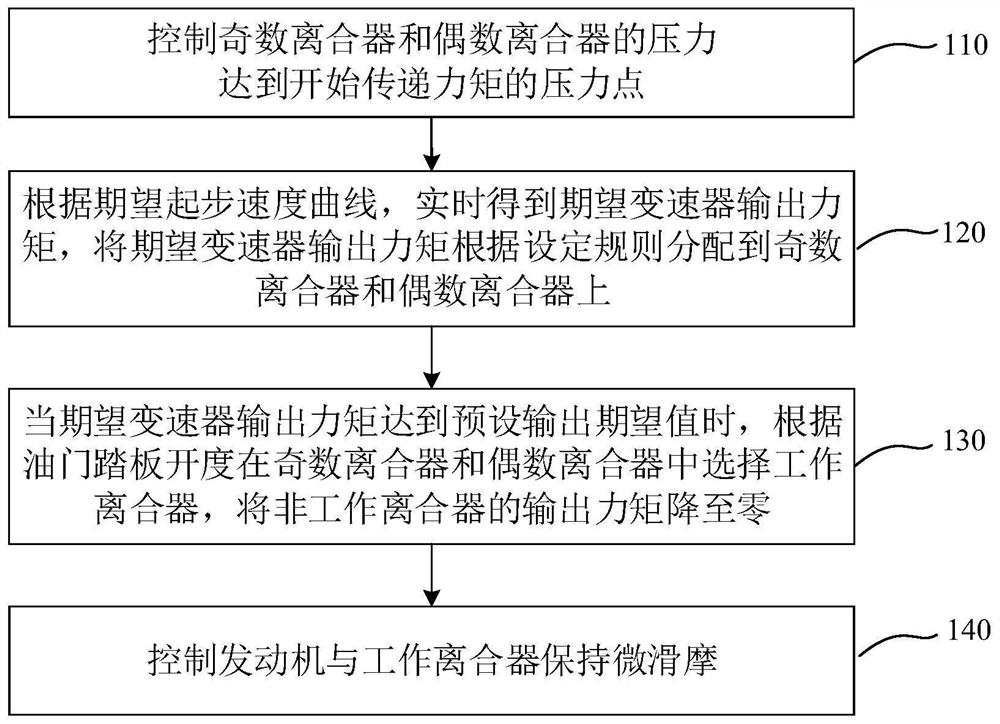 A vehicle starting control method, device, vehicle and storage medium