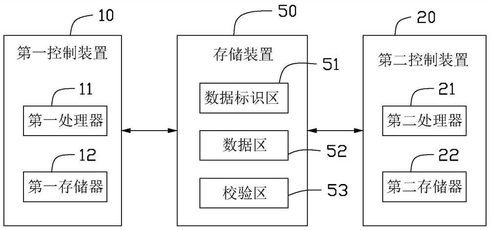 Data interaction method, system and memory