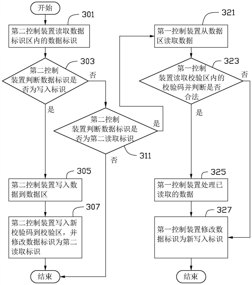 Data interaction method, system and memory