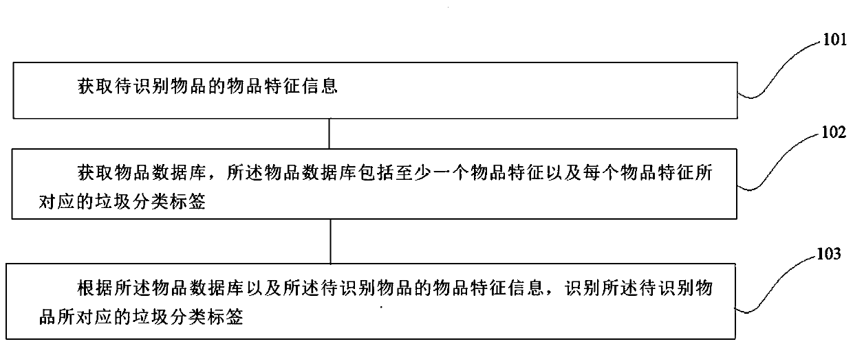 Method for recognizing object type and device for recognizing object type