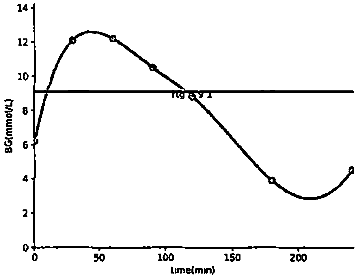 Postprandial blood glucose pre-detection device and method utilizing urinalysis instrument