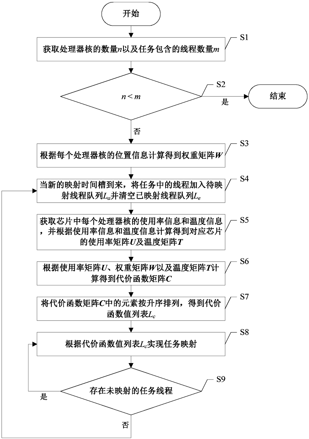 Task mapping method for information security of multi-core processor