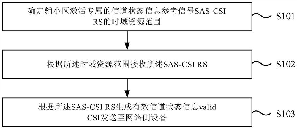 Channel state information and reference signal sending method and device