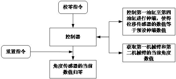 Mechanical arm angle sensor zero calibration system and method and full-computer trolley