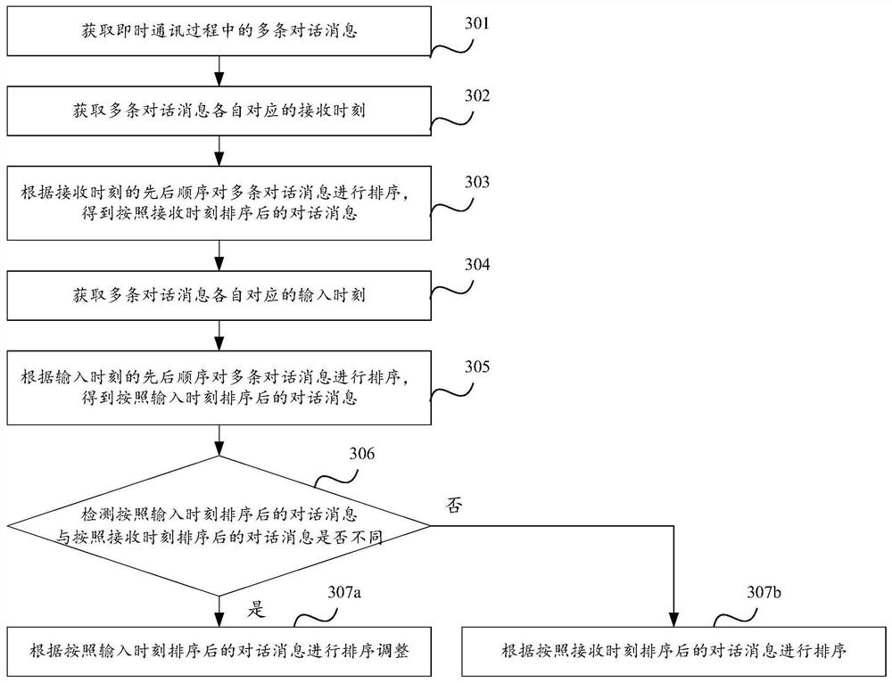 Dialog message sorting method, device and equipment