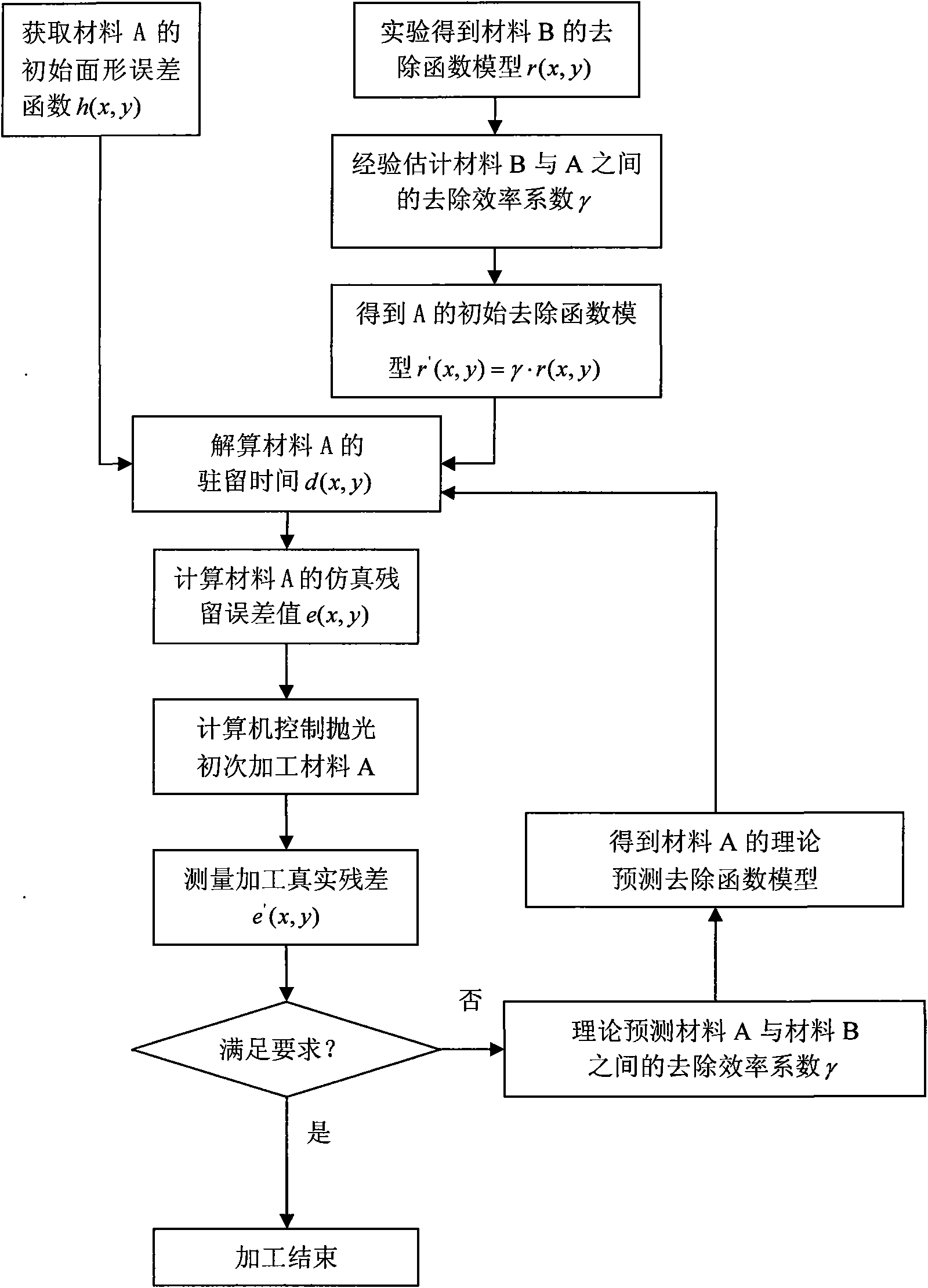 Computer-control polishing method based on removal function prediction model