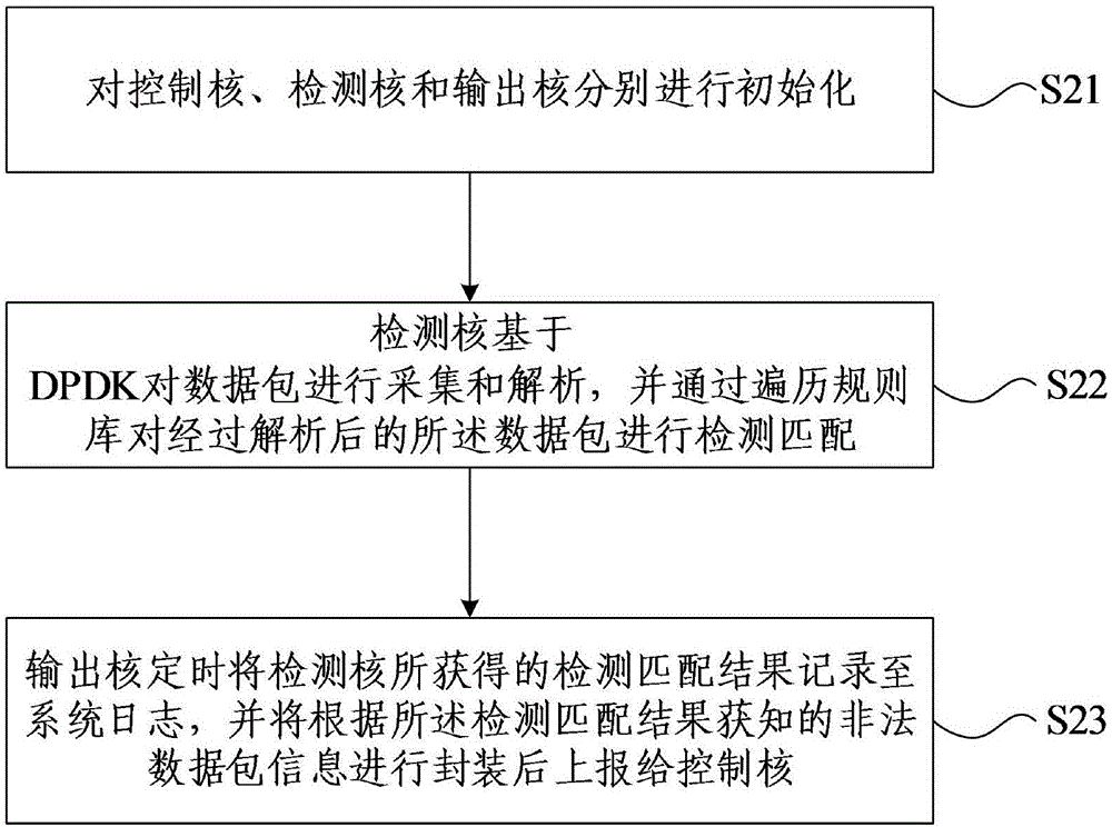 Software intrusion detection system and method