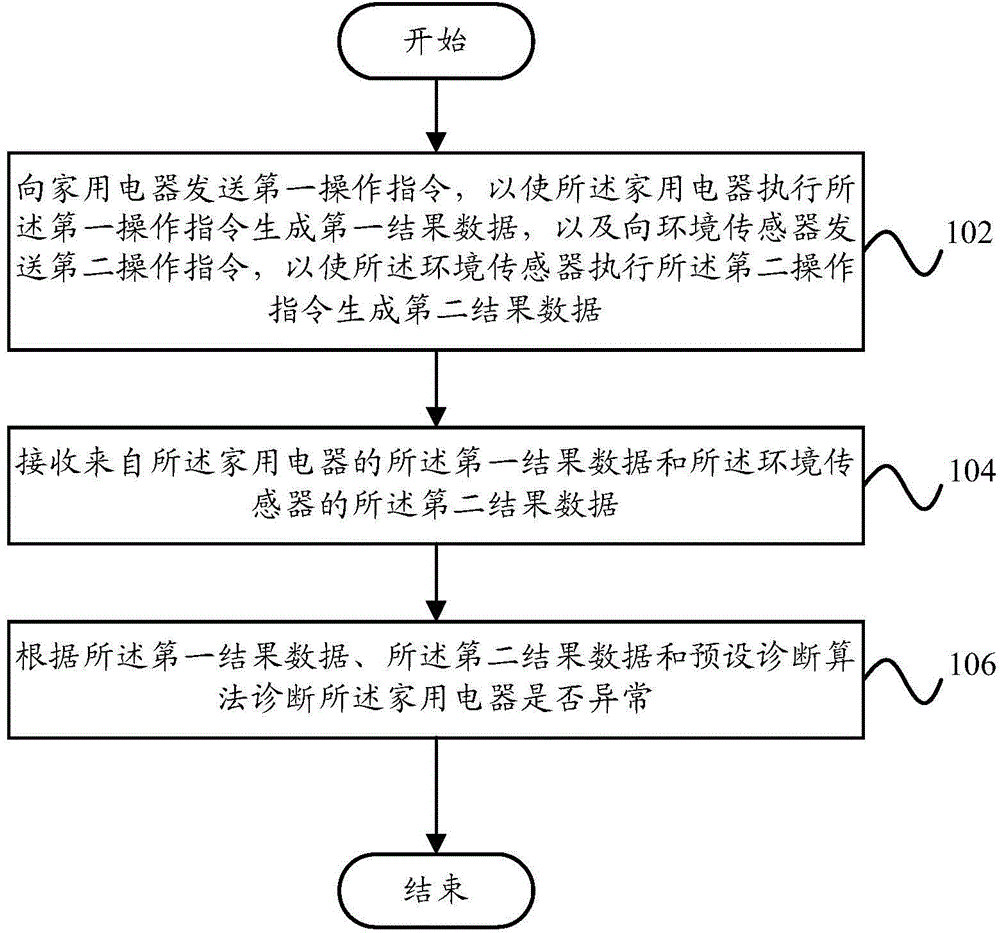 Abnormity diagnosis method, abnormity diagnosis system, server, household electrical appliance and environment sensor