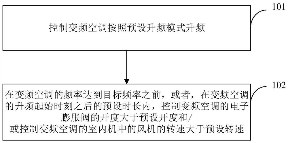 Variable frequency air conditioner control method and device, air conditioner and storage medium