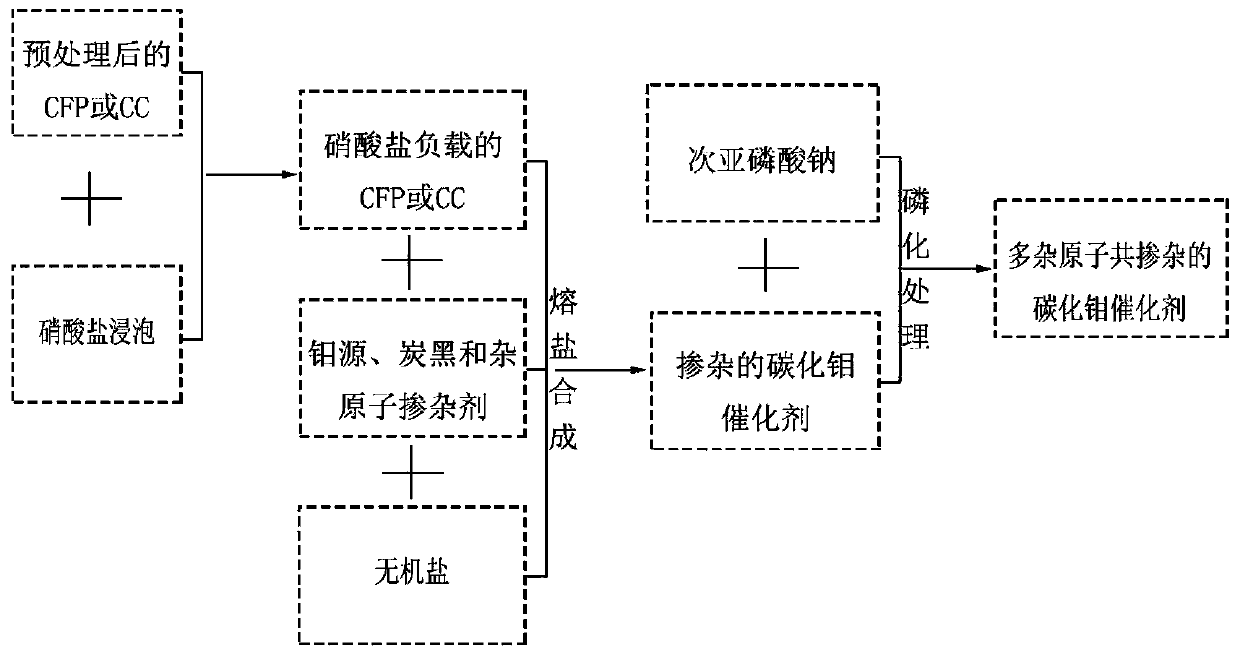 Preparation method and application of carbon paper or carbon cloth supported hetero atom-doped molybdenum carbide hydrogen evolution catalyst