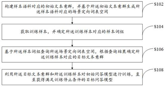 Question answering model training method and device