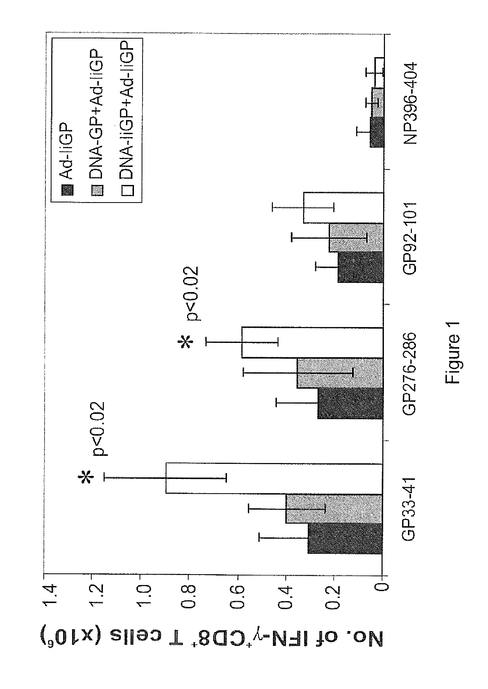 Priming of an immune response