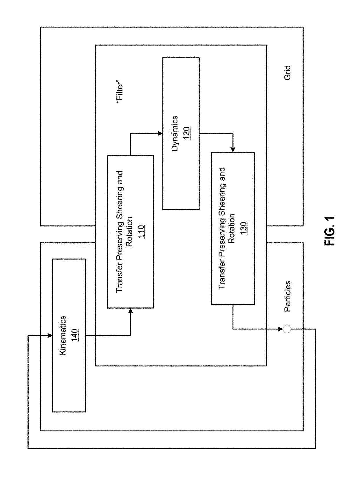 Particle-in-cell methods preserving shearing and rotation