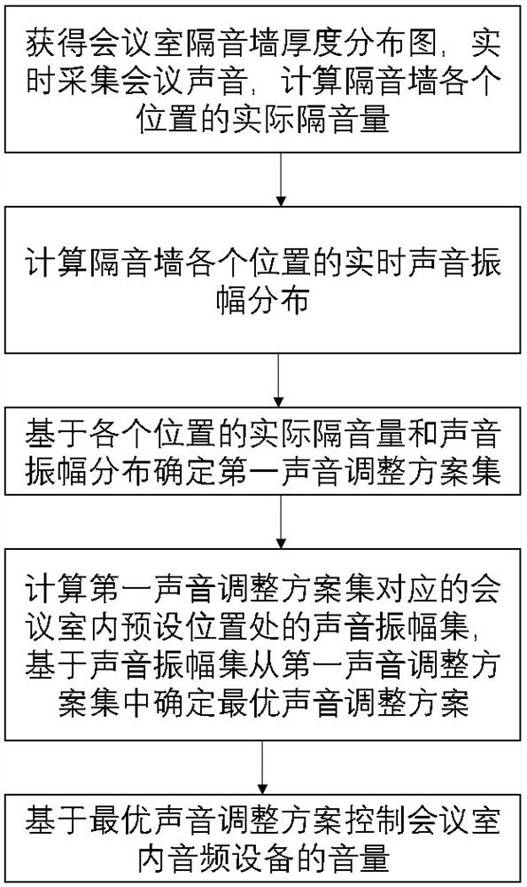 A sound control method and system for a conference room based on a sound insulation wall