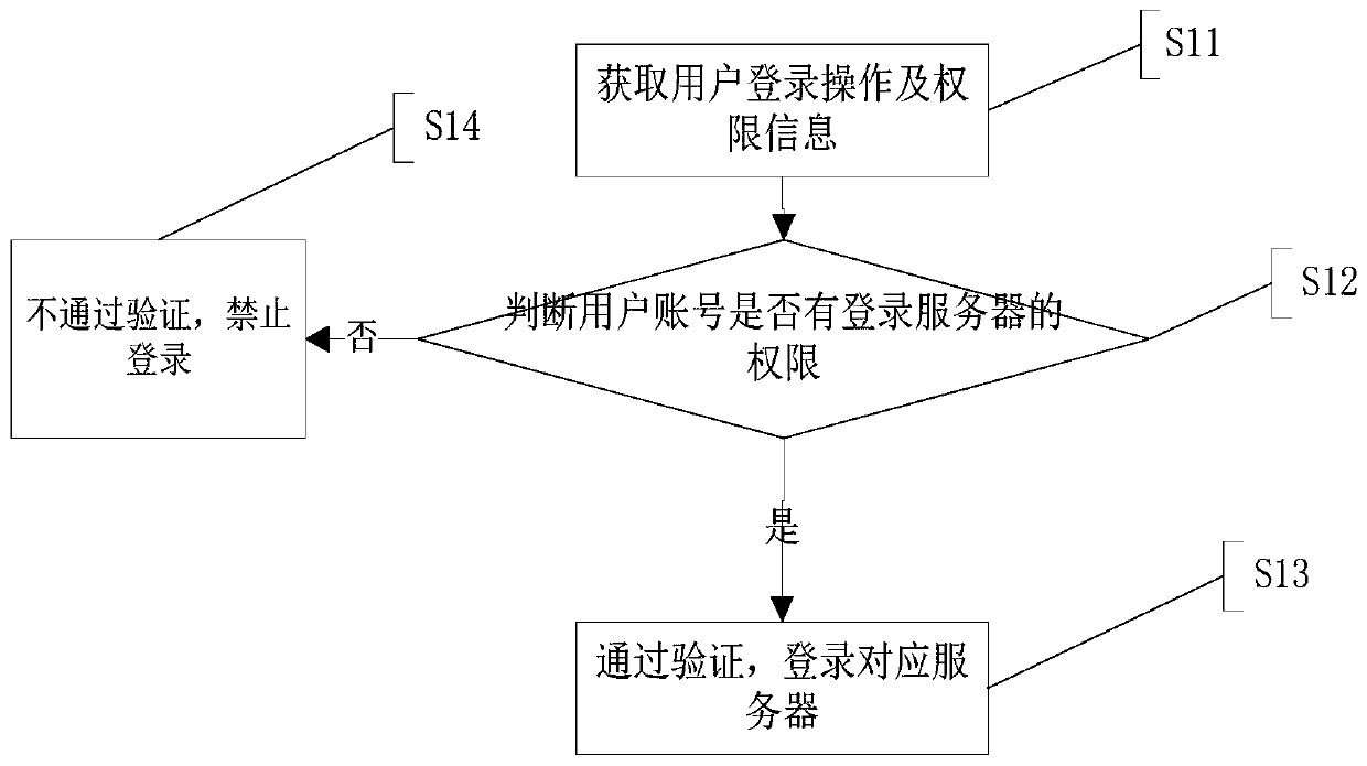 Server user permission control method, device and system and springboard machine