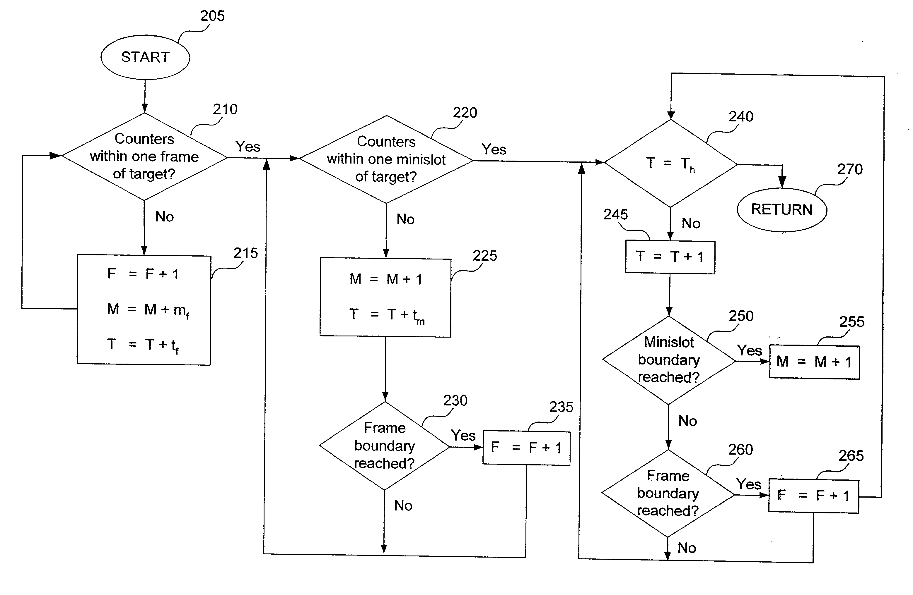 Method for synchronization of wireless devices through accelerated advance of counters