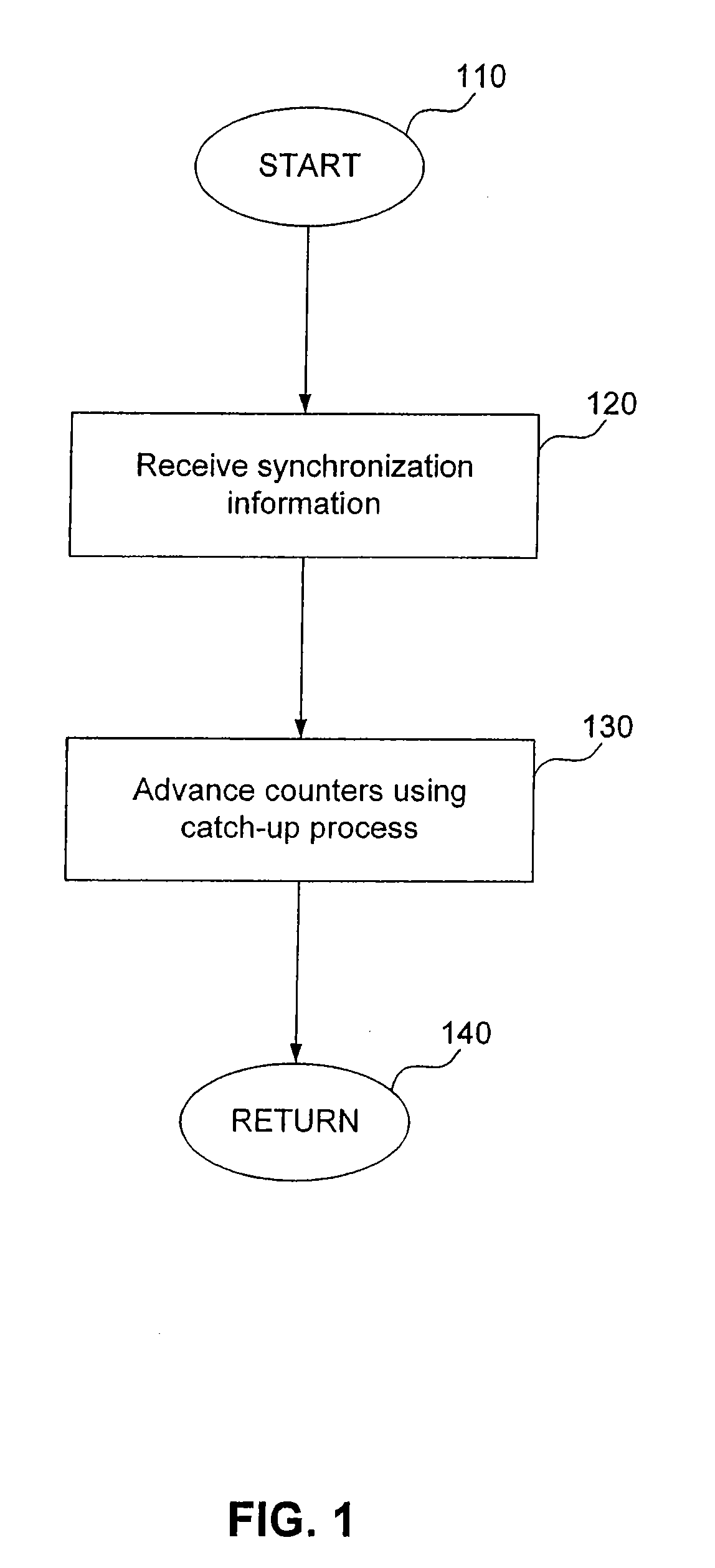 Method for synchronization of wireless devices through accelerated advance of counters