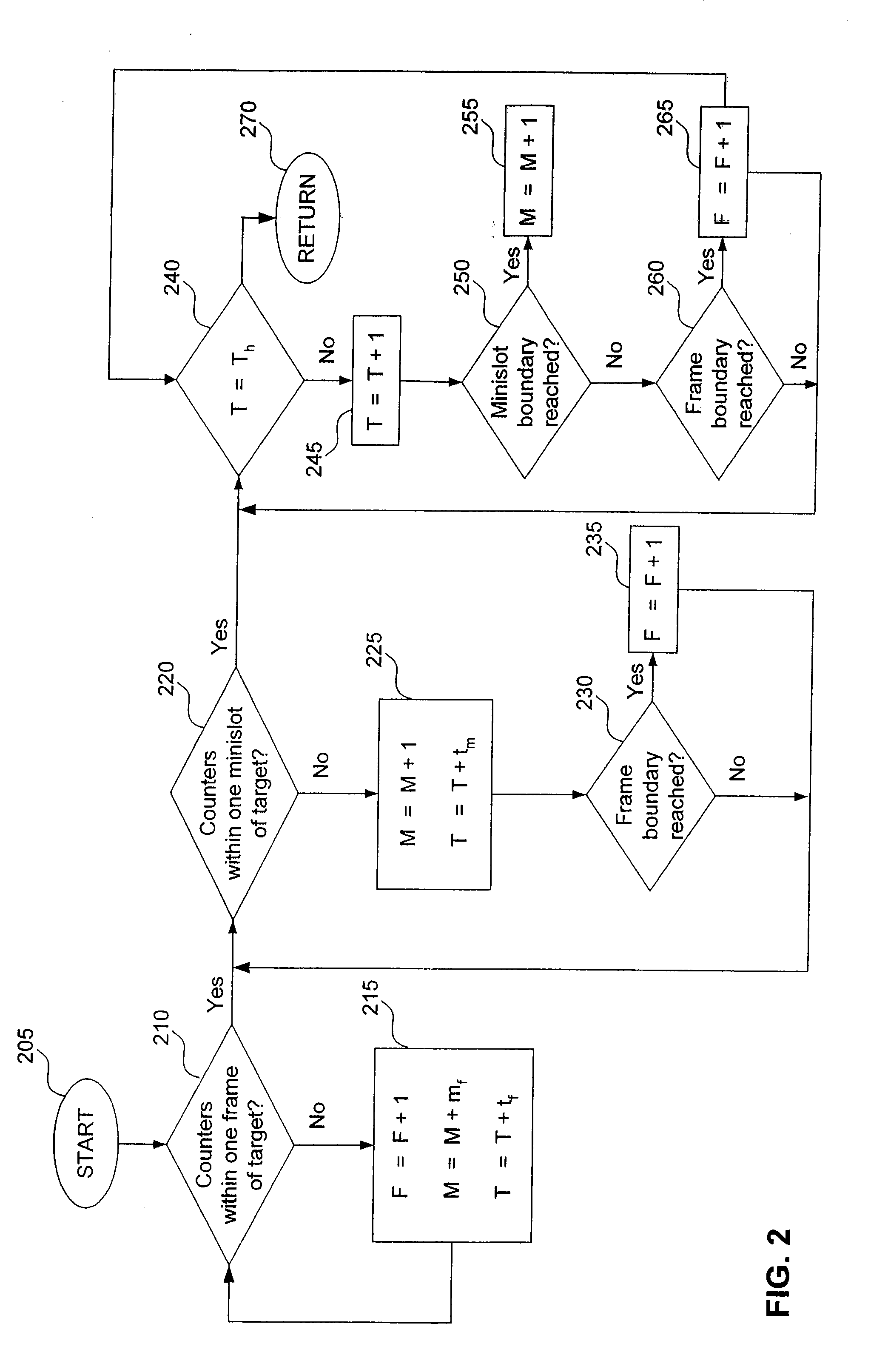 Method for synchronization of wireless devices through accelerated advance of counters