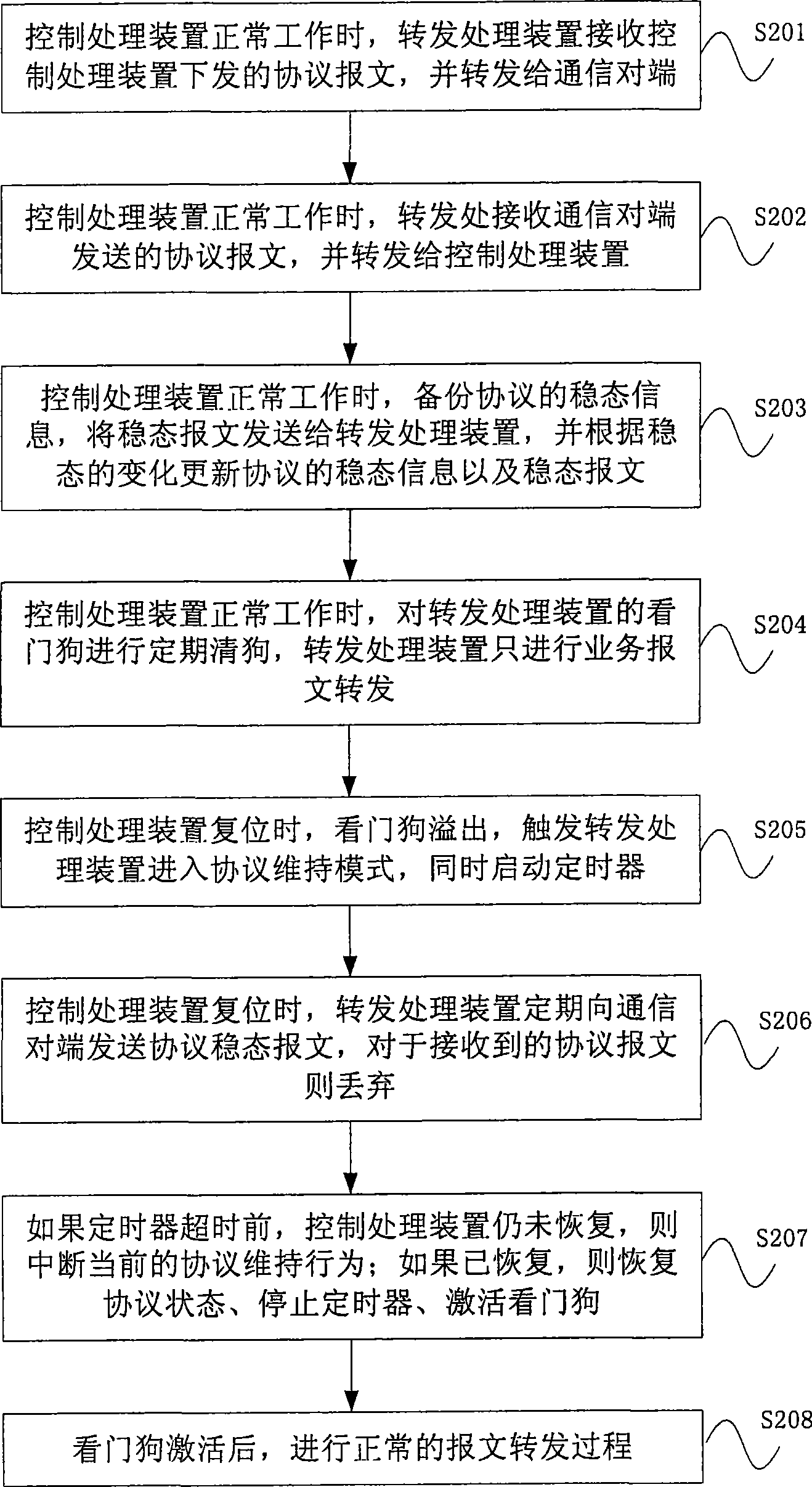 Method and communication equipment for holding protocol state