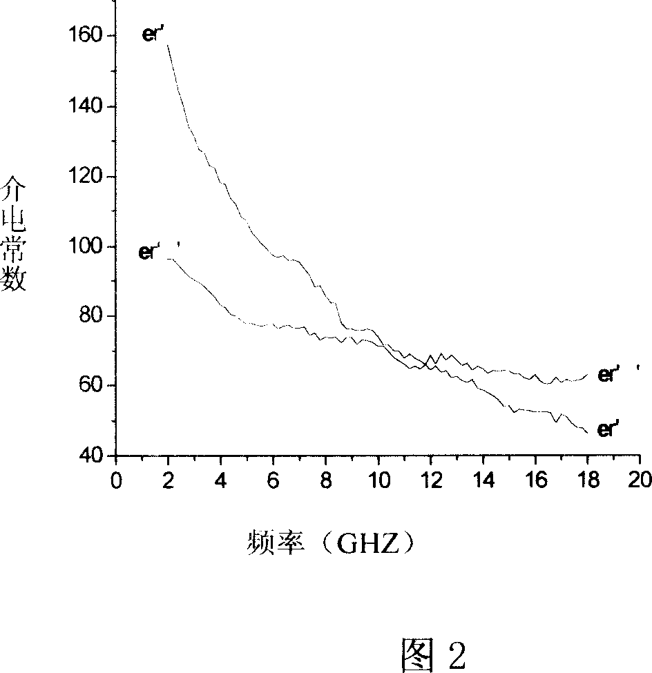Electromagnetic shielding material of coverage compound carbon base and its making method and purpose