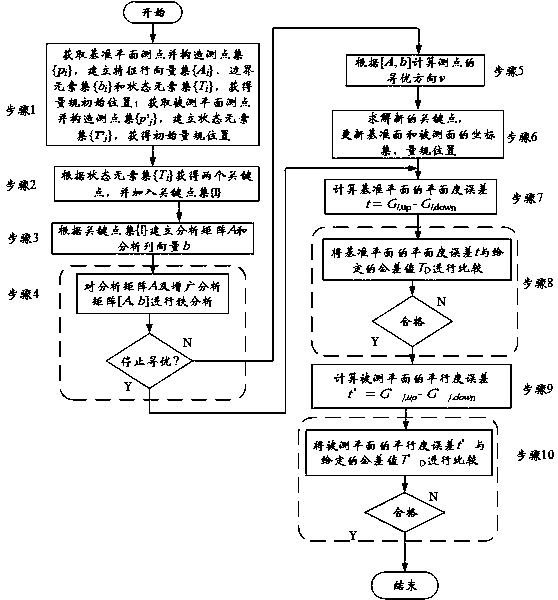 Method for rapidly evaluating parallelism degree of plane relative to reference plane