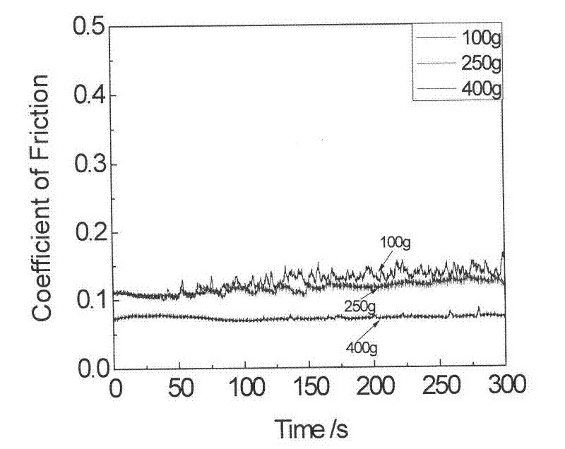 Method for raising surface friction and wear properties by changing loads