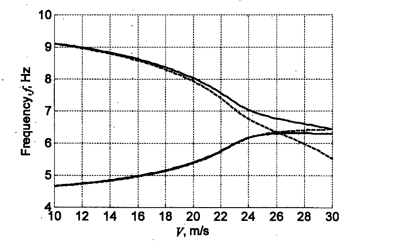 Aircraft flutter characteristic analysis method with no additional aerodynamic damping