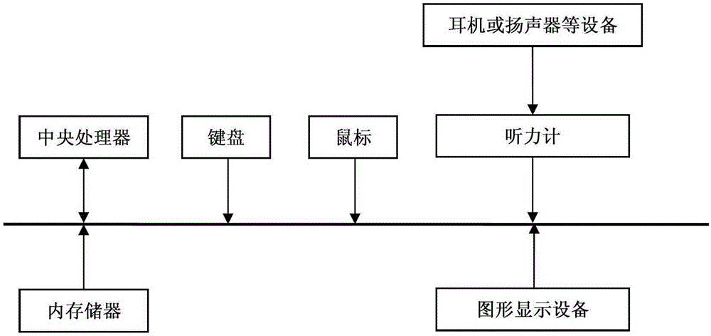 Chinese speech automatic audiometric method based on Chinese speech audiometric dynamic word list