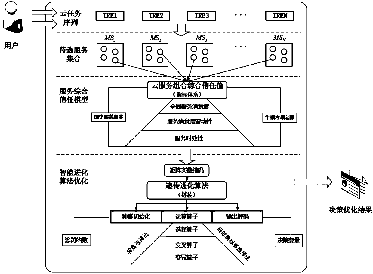Trust model-based cloud manufacturing service evaluation and matching method