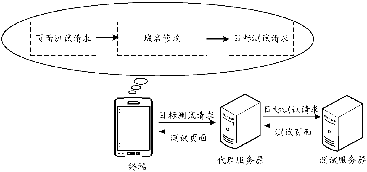 Page test method, device and system and storage medium