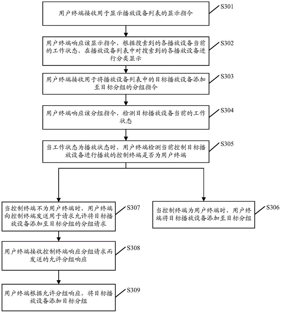 Player grouping control method and user terminal