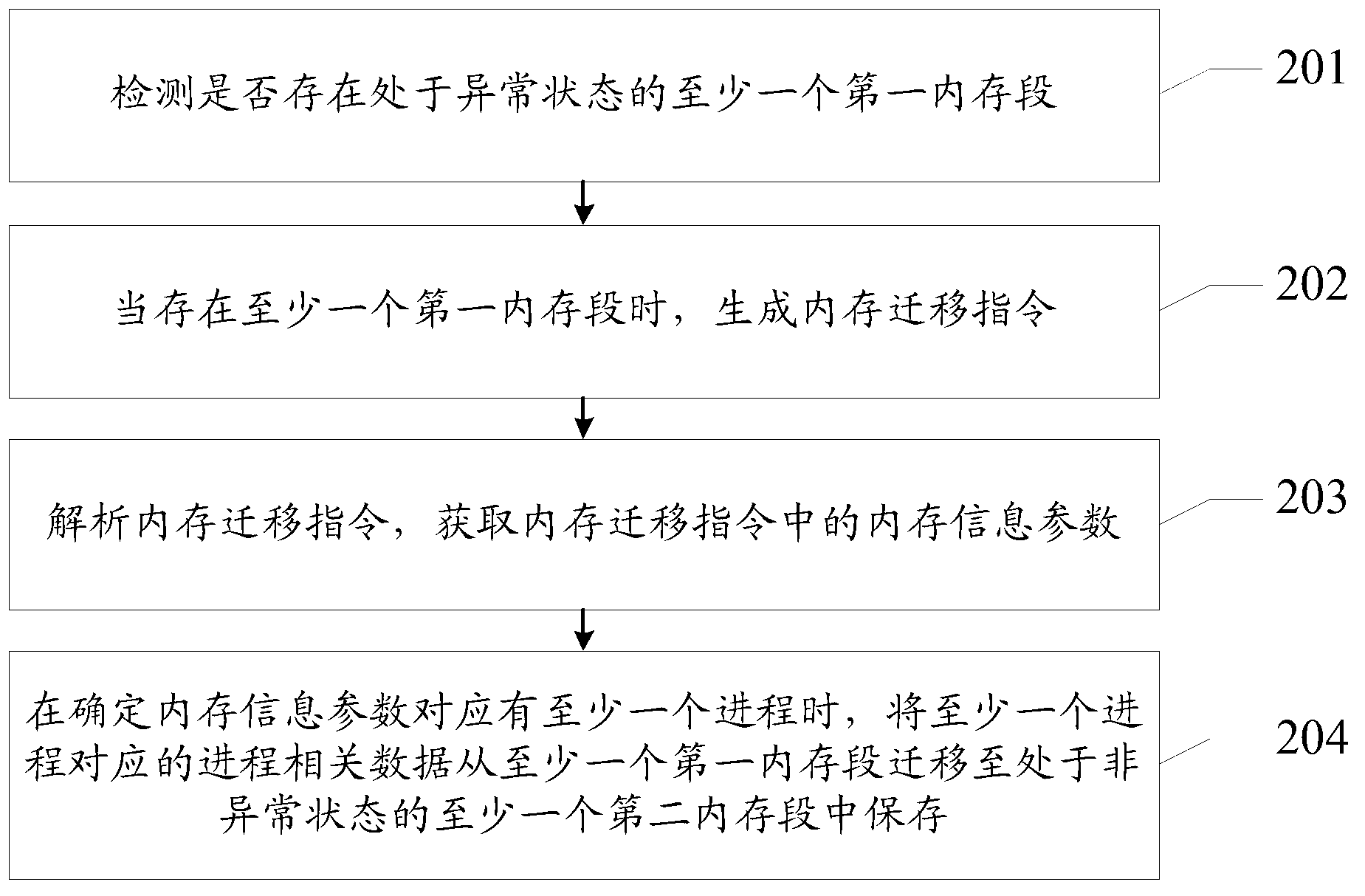 Memory migration method, memory migration device and equipment