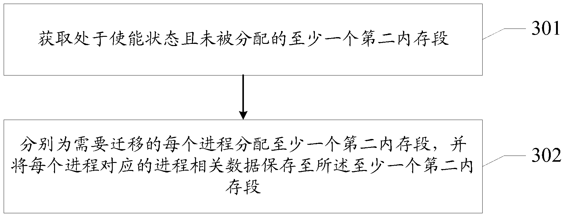 Memory migration method, memory migration device and equipment