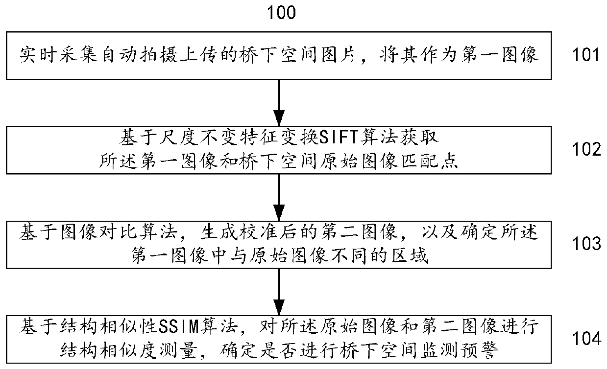 Method and system for monitoring space under bridge based on scale invariant feature transform algorithm