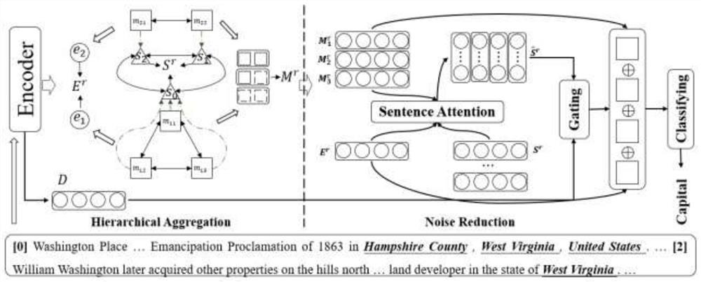 A text relation extraction method that combines multi-level information extraction and noise reduction